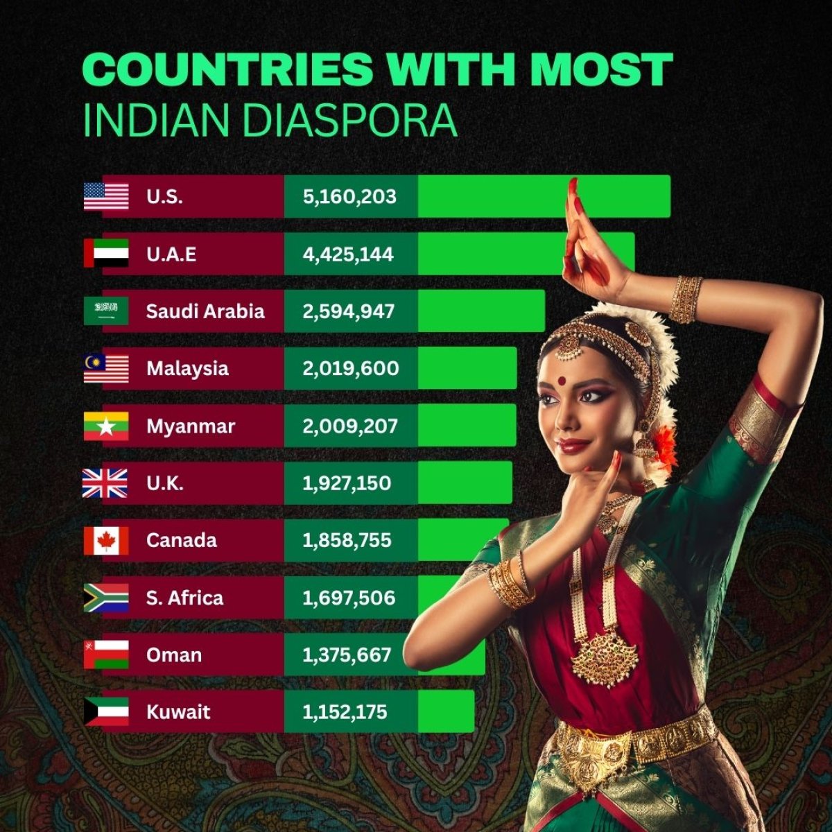 Countries with the Largest Indian Diaspora, 2025