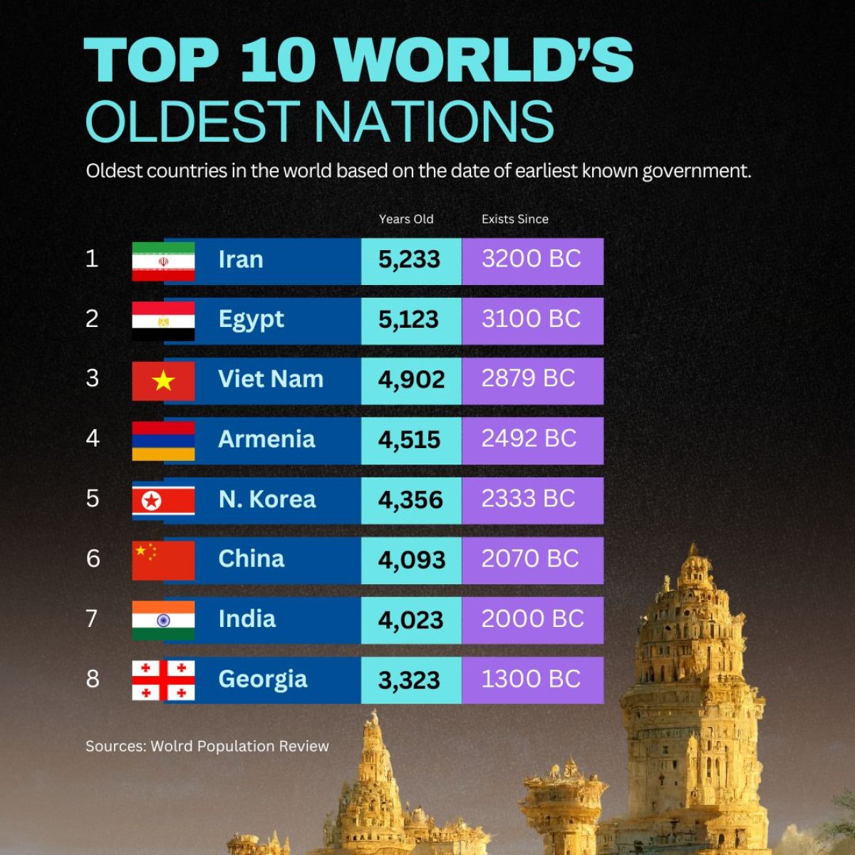 Top 10 World's Oldest Nations