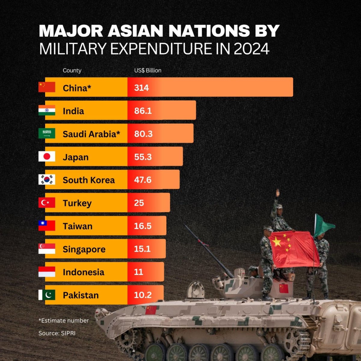 Major Asian Nations by Military Expenditure, 2024