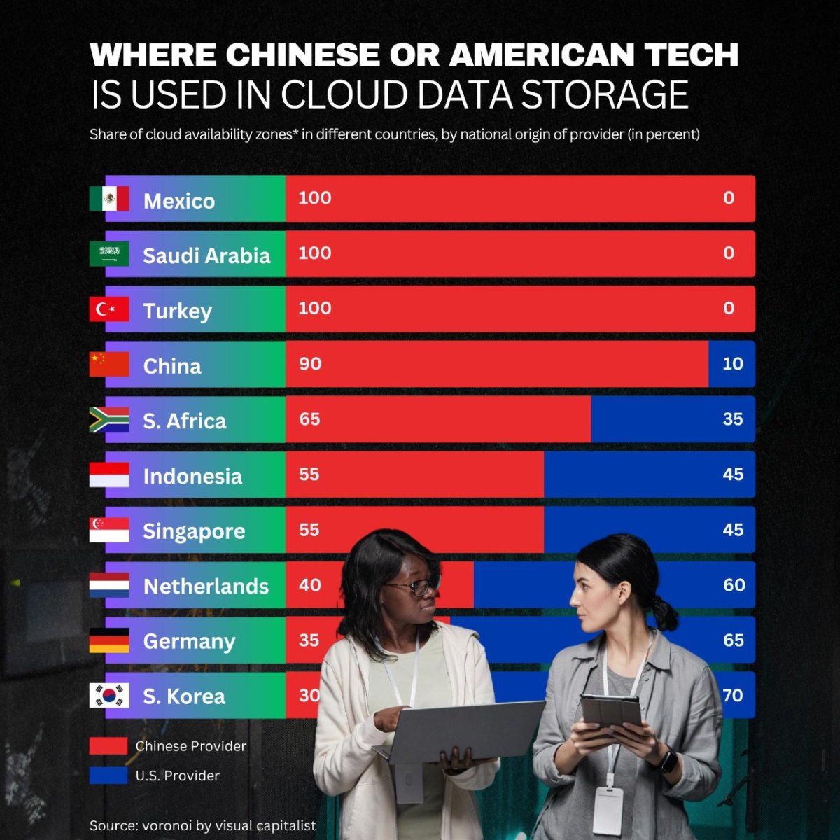 Where Chinese or American Tech Is Used in Cloud Data Storage
