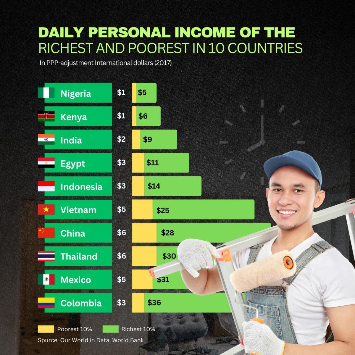 Daily Incom Daily Personal Income of the Richest and Poorest in 10 Countries ...