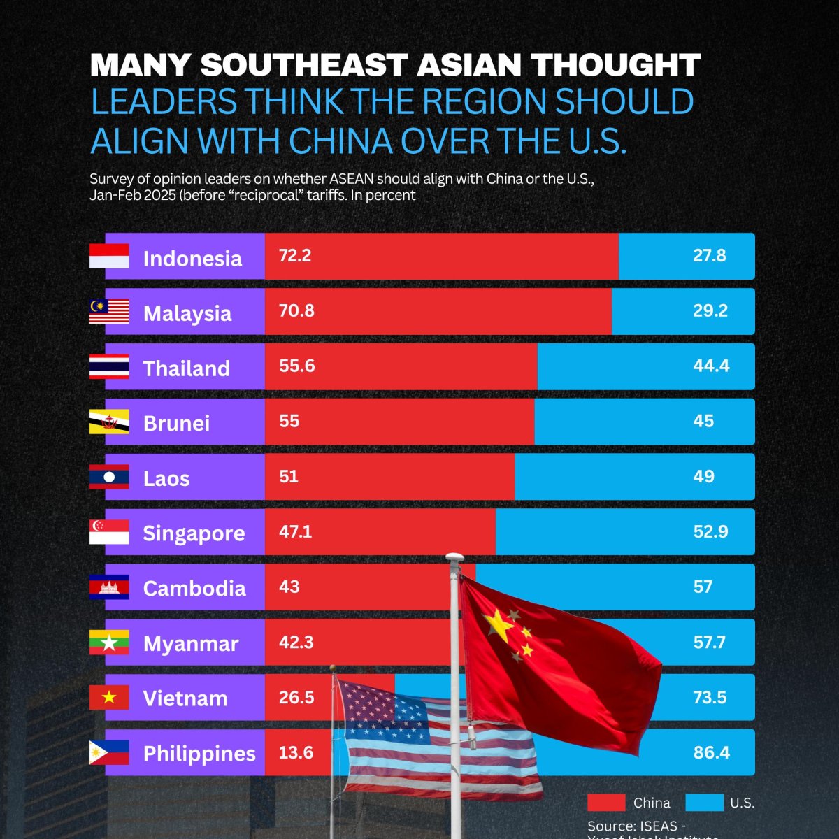 Many Southeast Asian Thought Leaders Think the Region Should Align with China over the U.S.