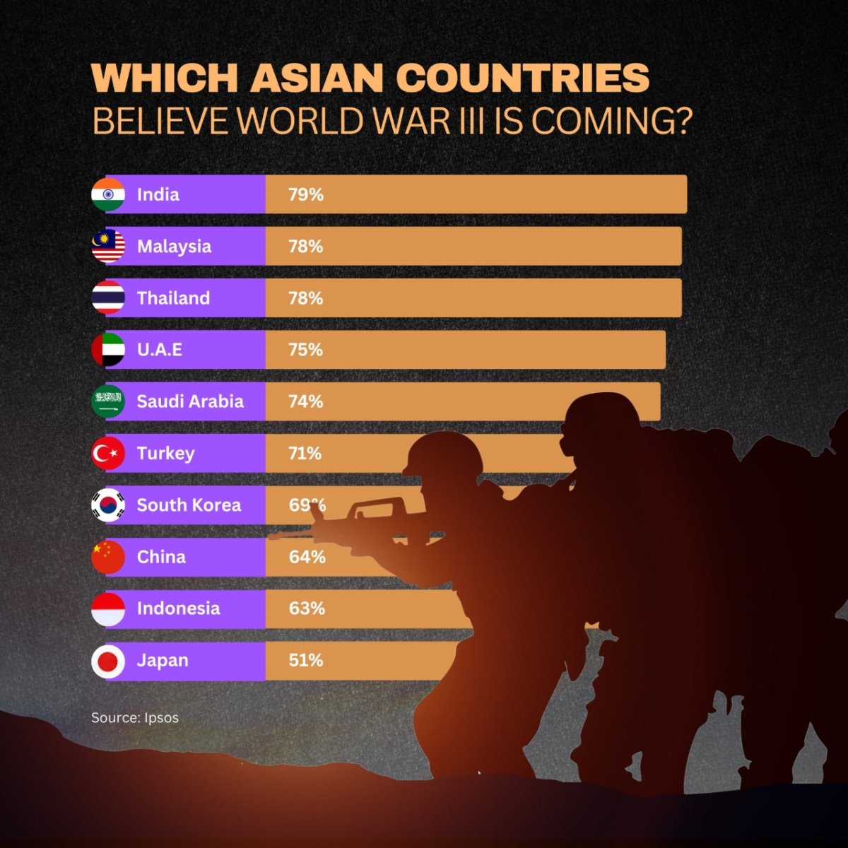 Which Asian Countries Believe World War III Is Coming?