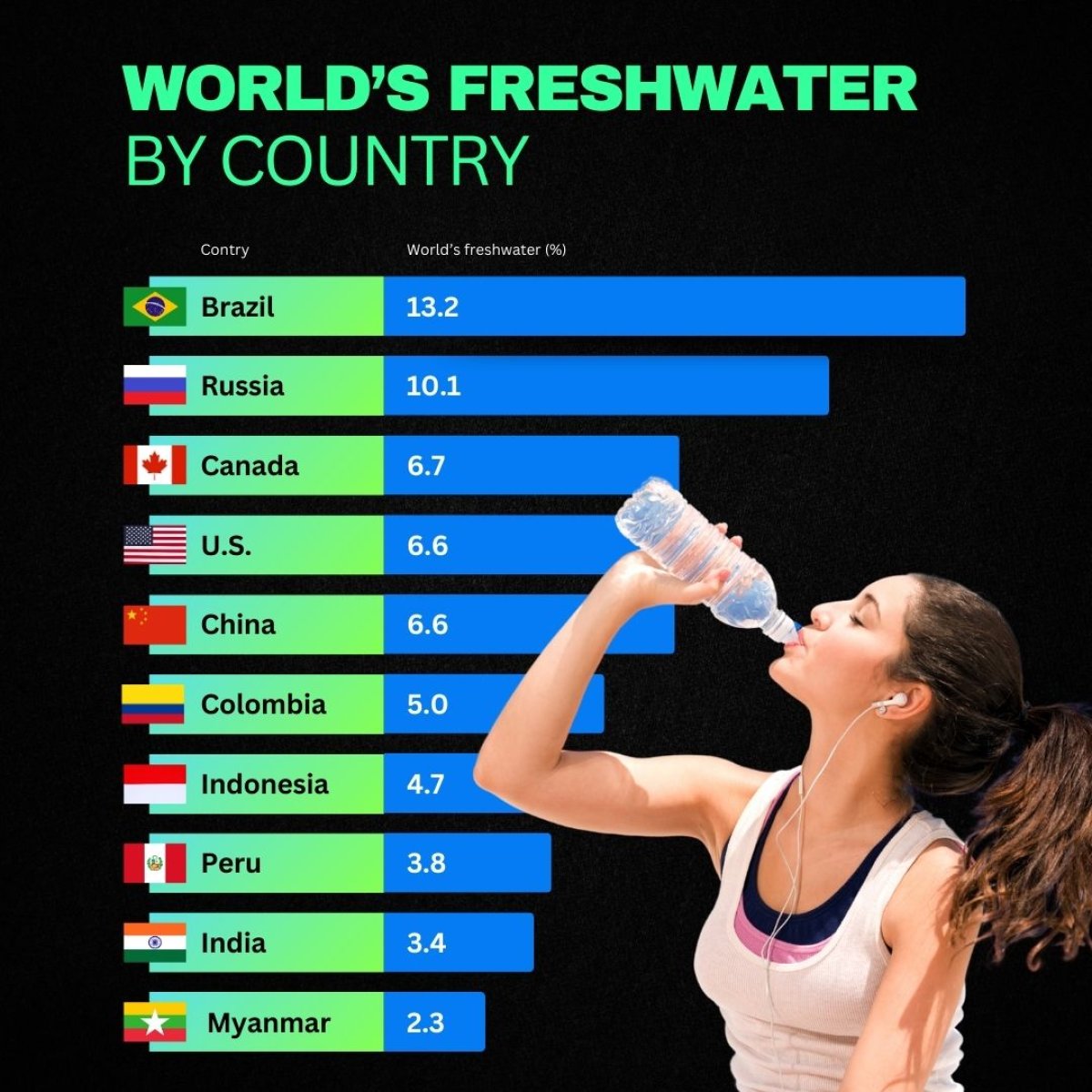 World's Freshwater by Country