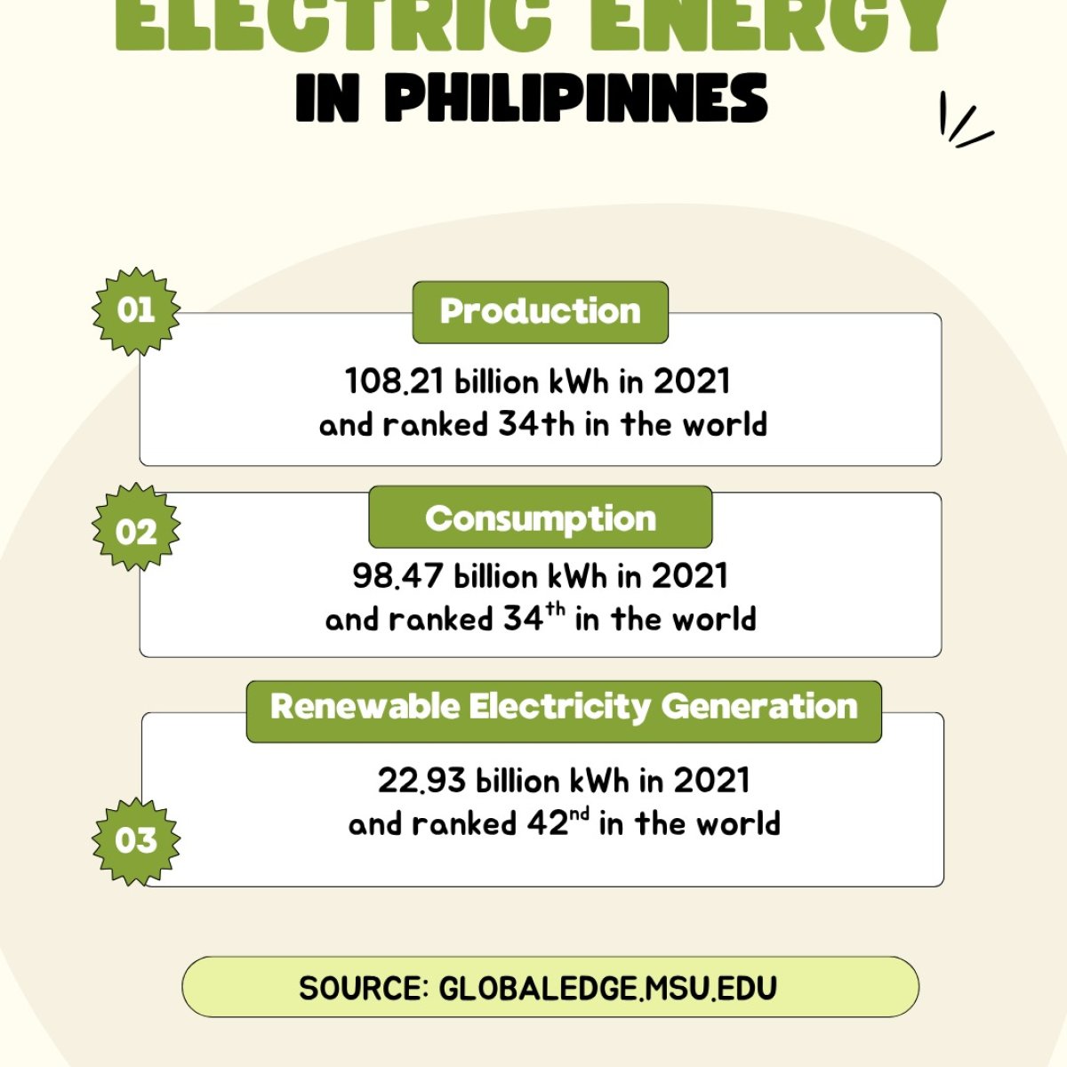 Energy Usage Data in The Philippines - Seasia Stats