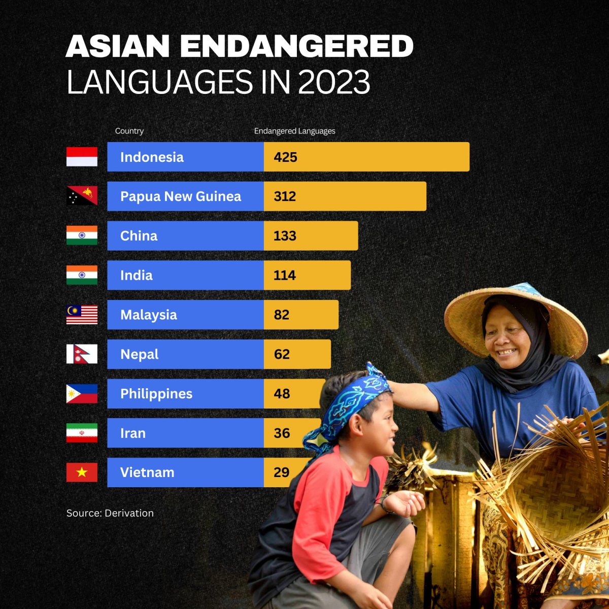 Asian Endangered Languages in 2023