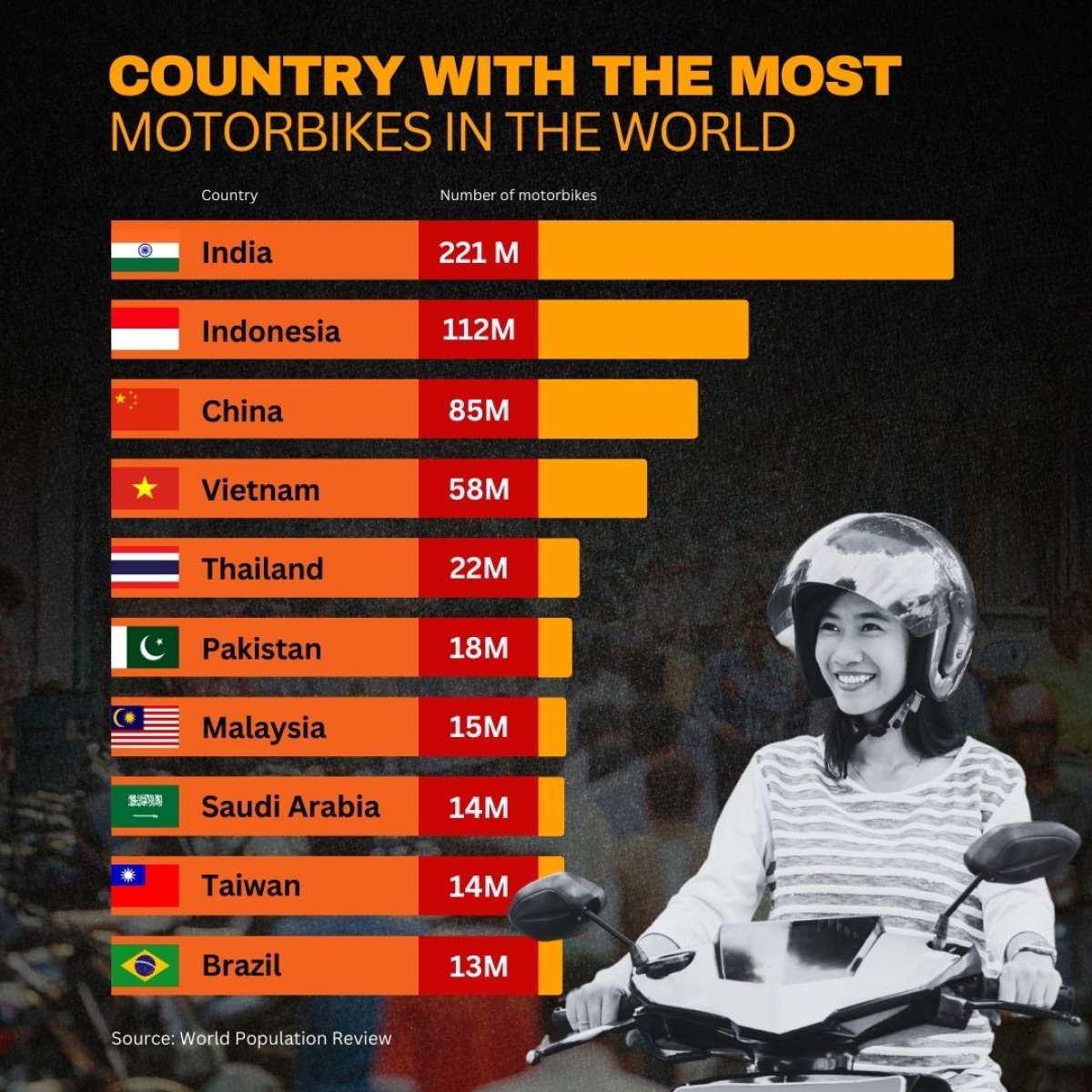 Country with the Most Motorbikes in the World
