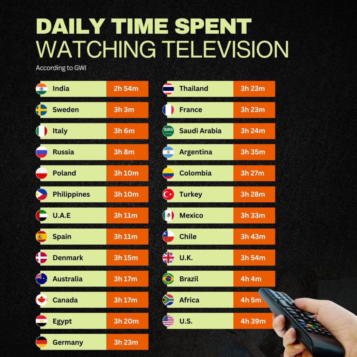 Daily Time Spent Watching Television