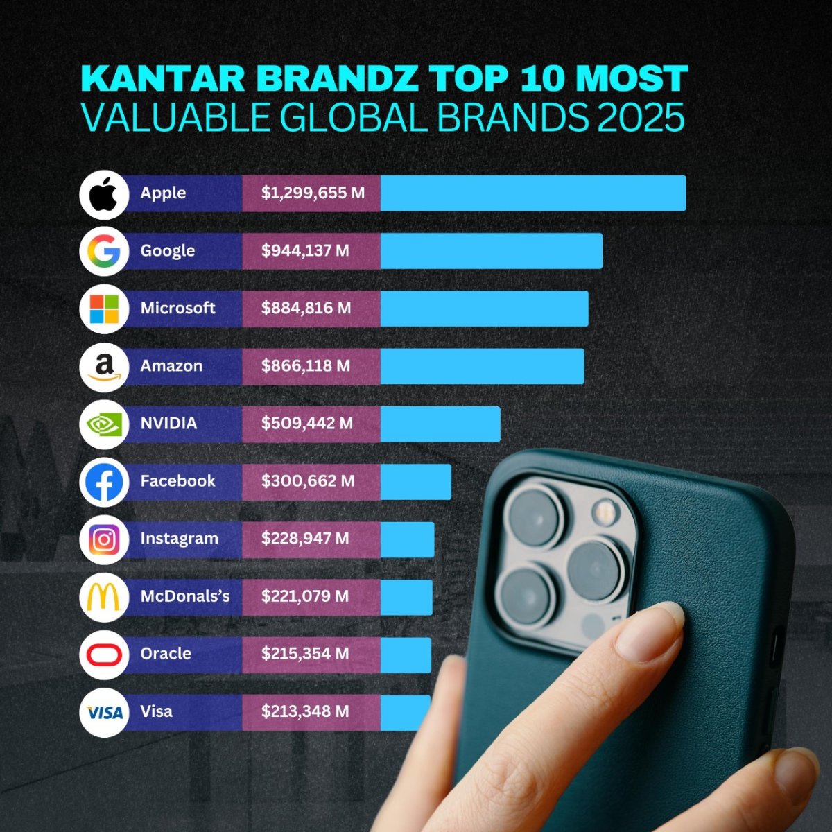 Kantar BrandZ Top 10 Most Valuable Global Brands 2025
