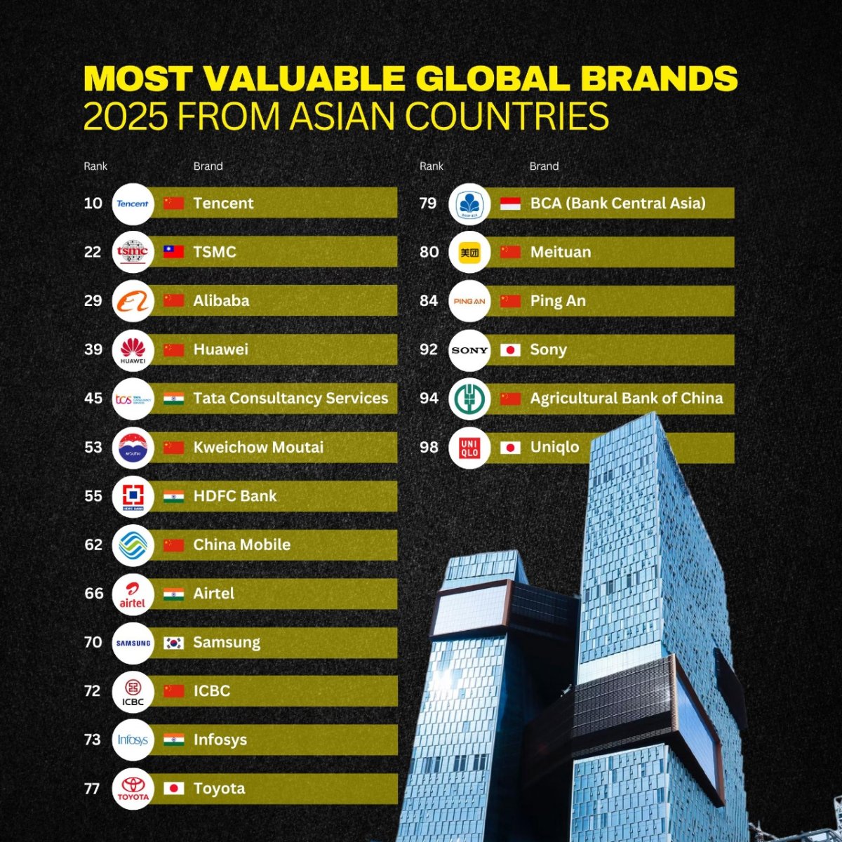 Most Valuable Global Brands 2025 from Asian Countries