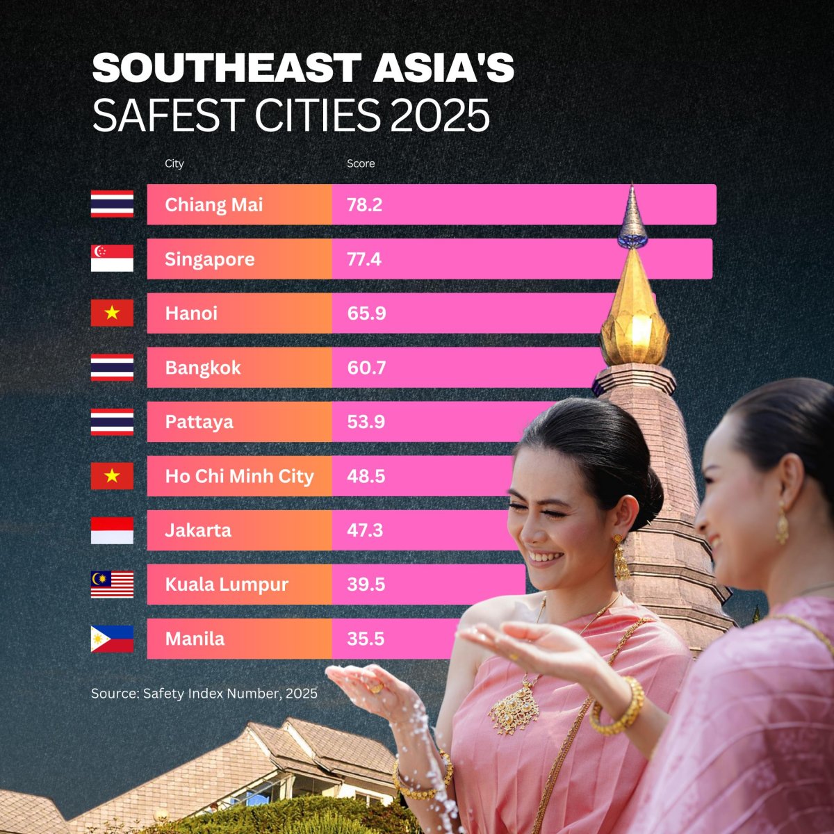 Southeast Asia's Safest Cities 2025