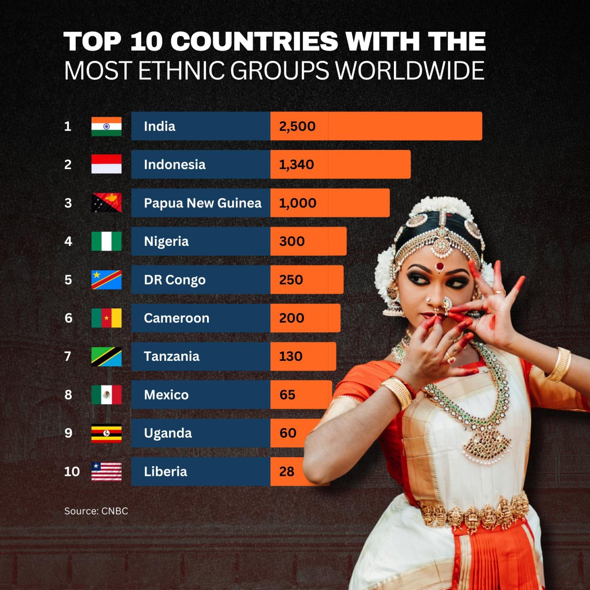 Top 10 Countries with the Most Ethnic Groups Worldwide