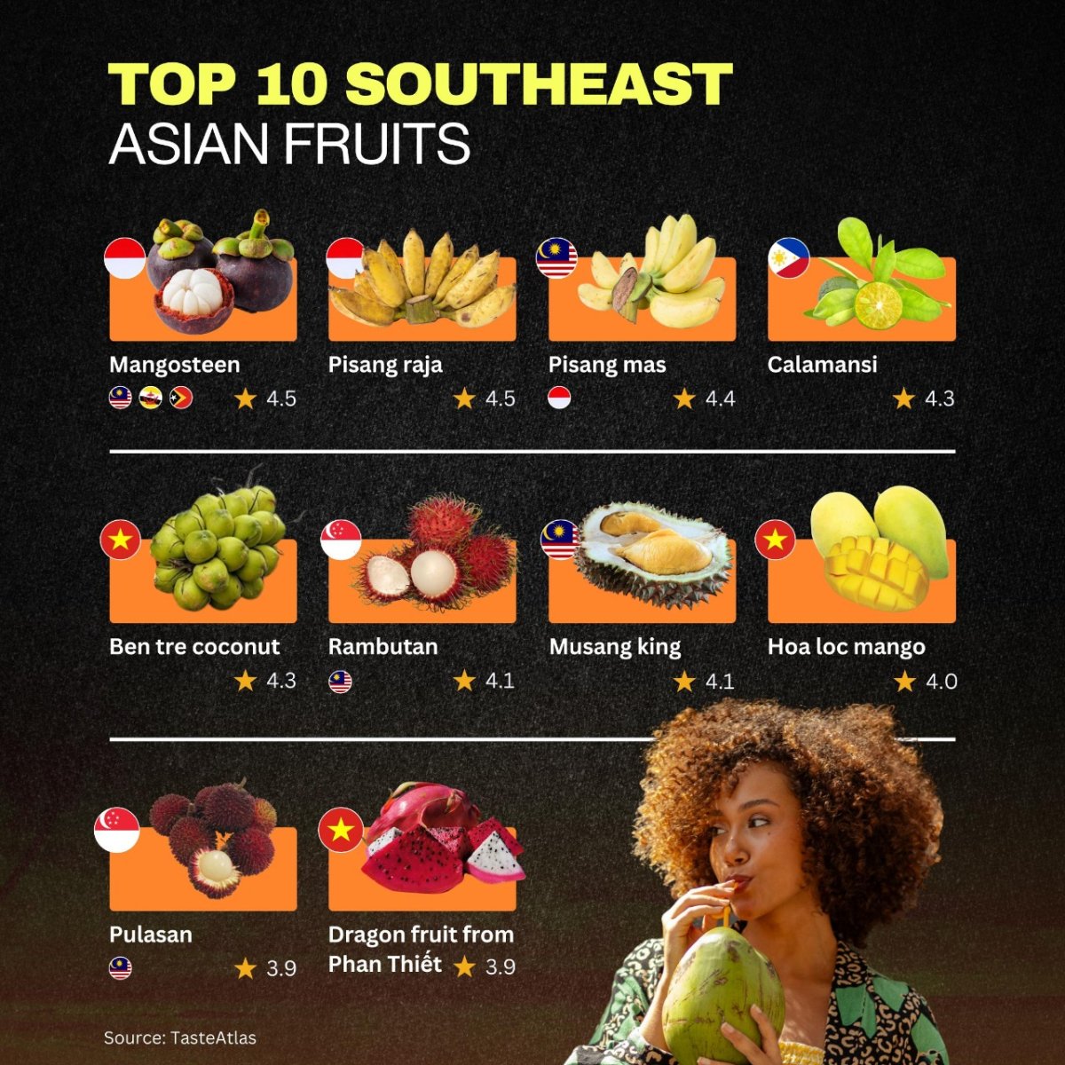 Top 10 Southeast Asian Fruits