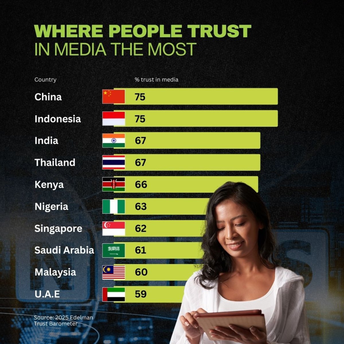 Where People Trust in Media the Most