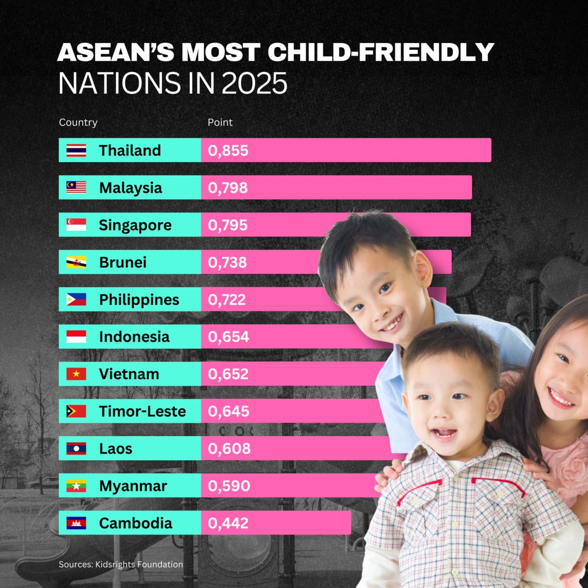ASEAN's Most Child-Friendly Nations in 2025