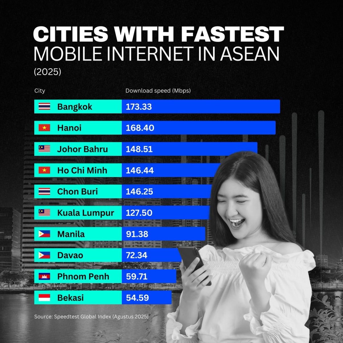 Cities with Fastest Mobile Internet in ASEAN