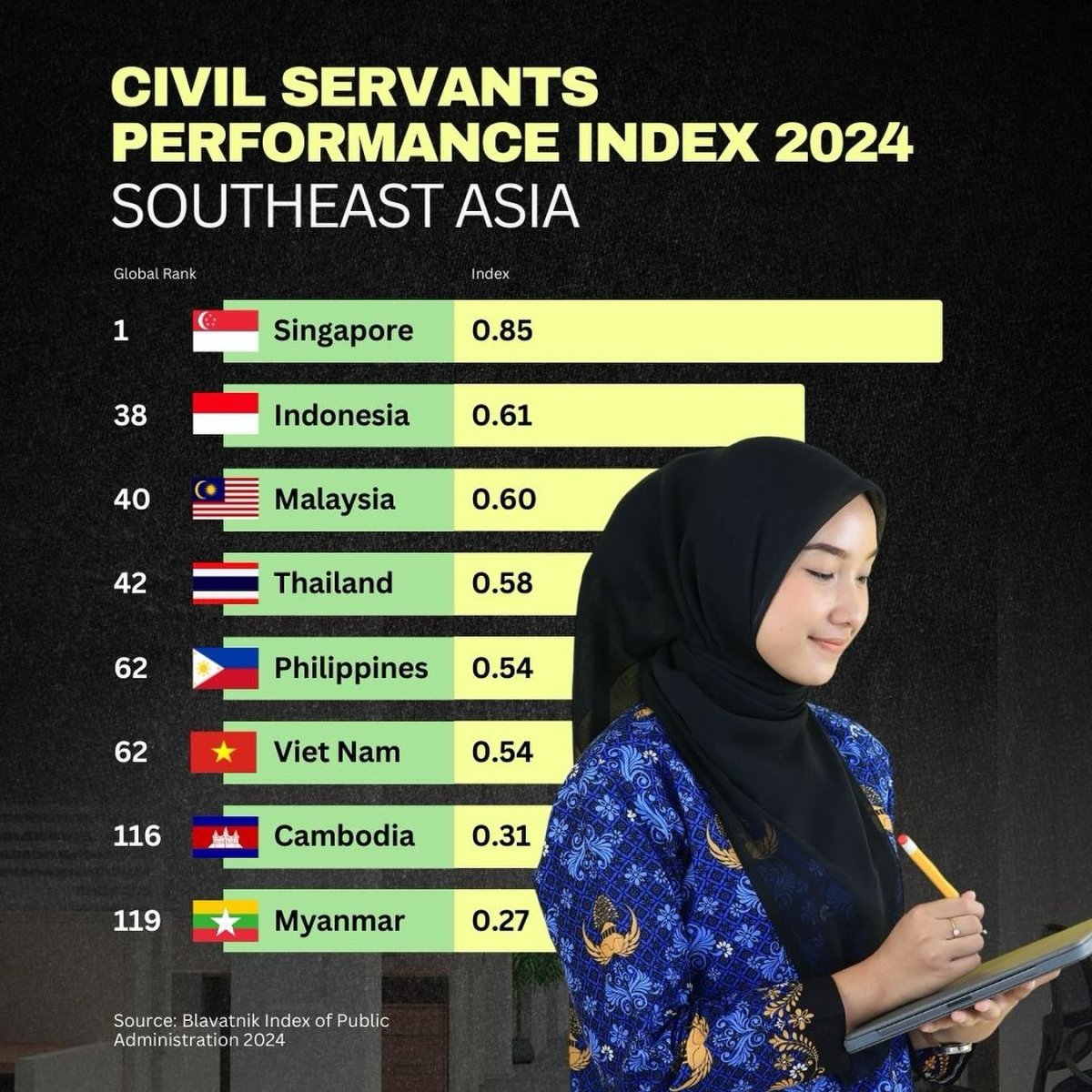 Civil Servants Performance Index 2024, Southeast Asia