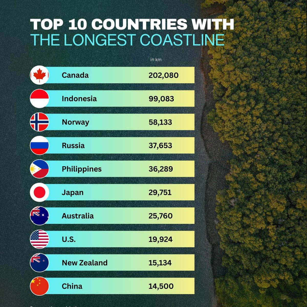Top 10 Countries with the Longest Coastline