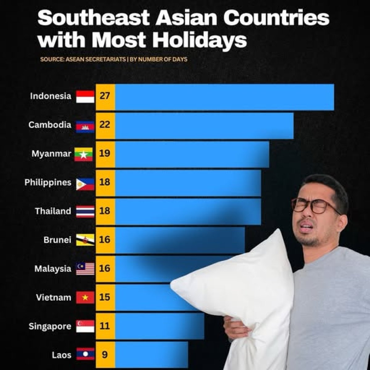 Southeast Asian Countries with Most Holidays