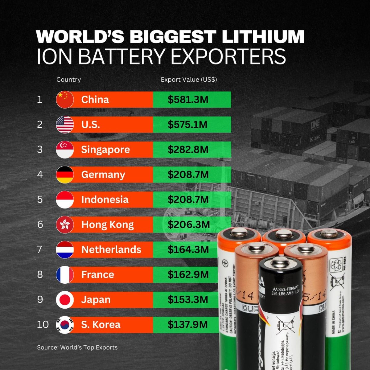 World's Biggest Lithium Ion Battery Exporters, 2025