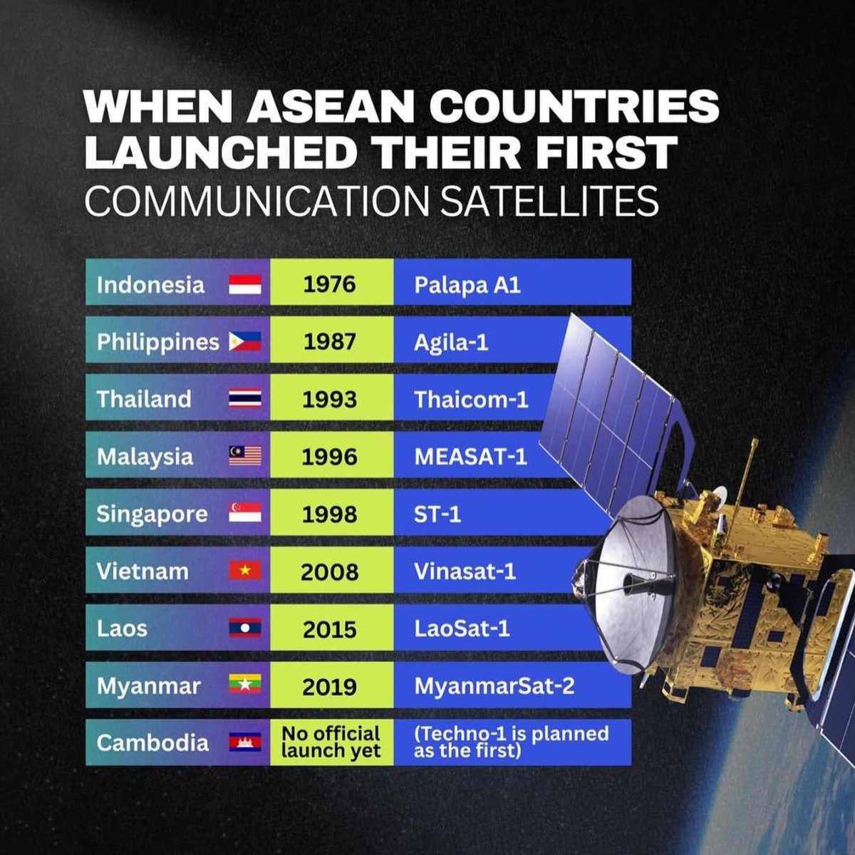 When ASEAN Countries Launched Their First Communication Satellites