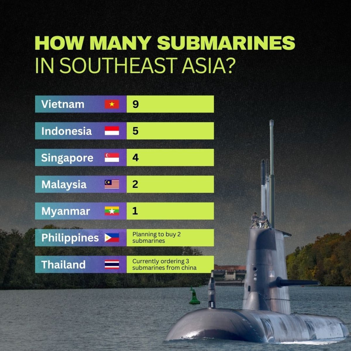 How many submarines in southeast asia?