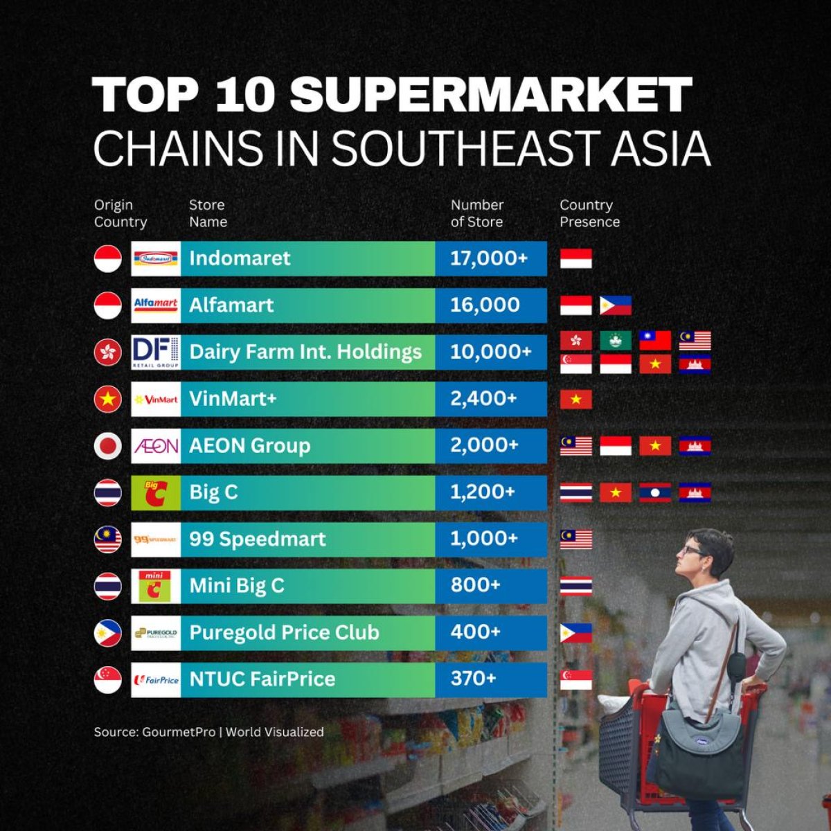 Top 10 Supermarket Chains in Southeast Asia