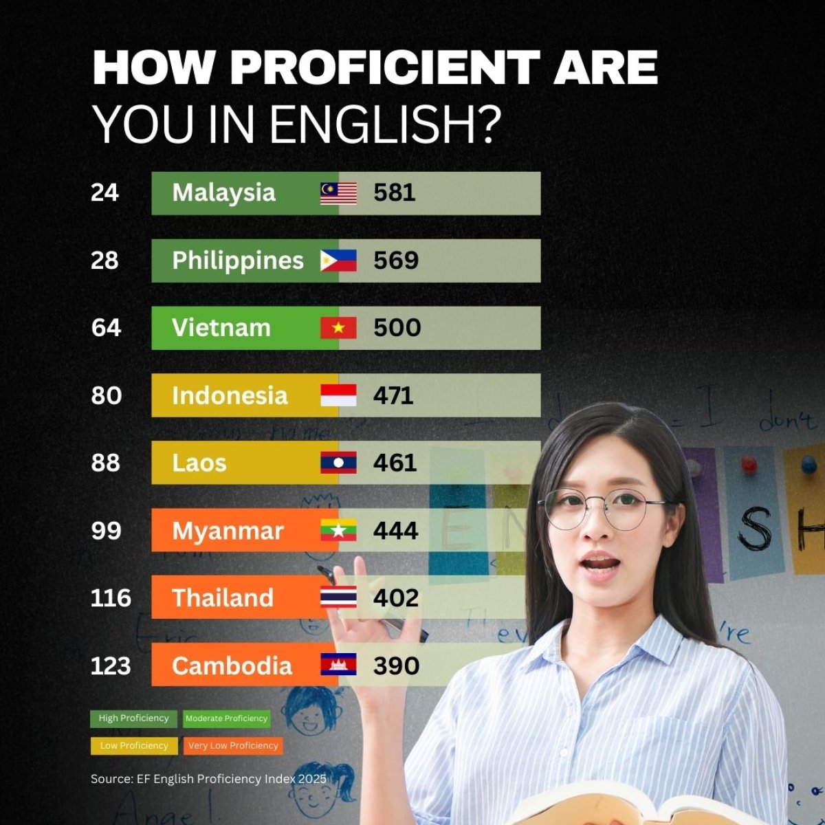 How Proficient Are You in English?