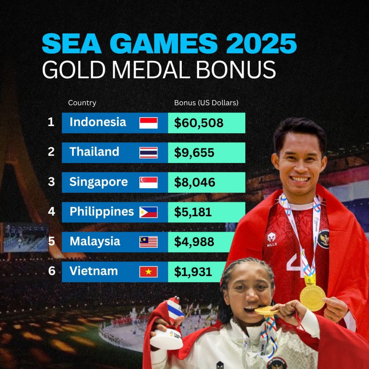 SEA Games 2025 Gold Medal Bonus