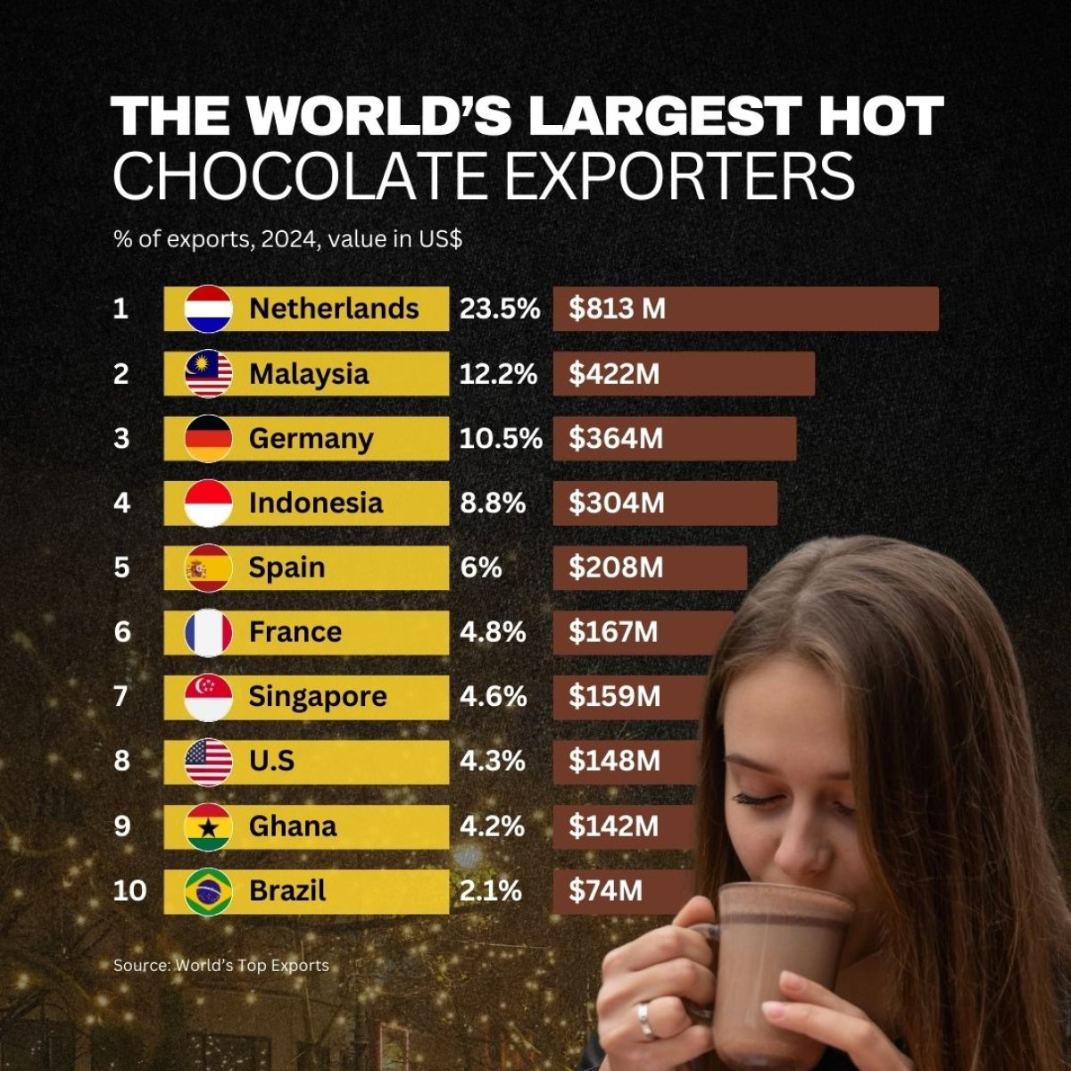 The World’s Largest Hot Chocolate Exporters