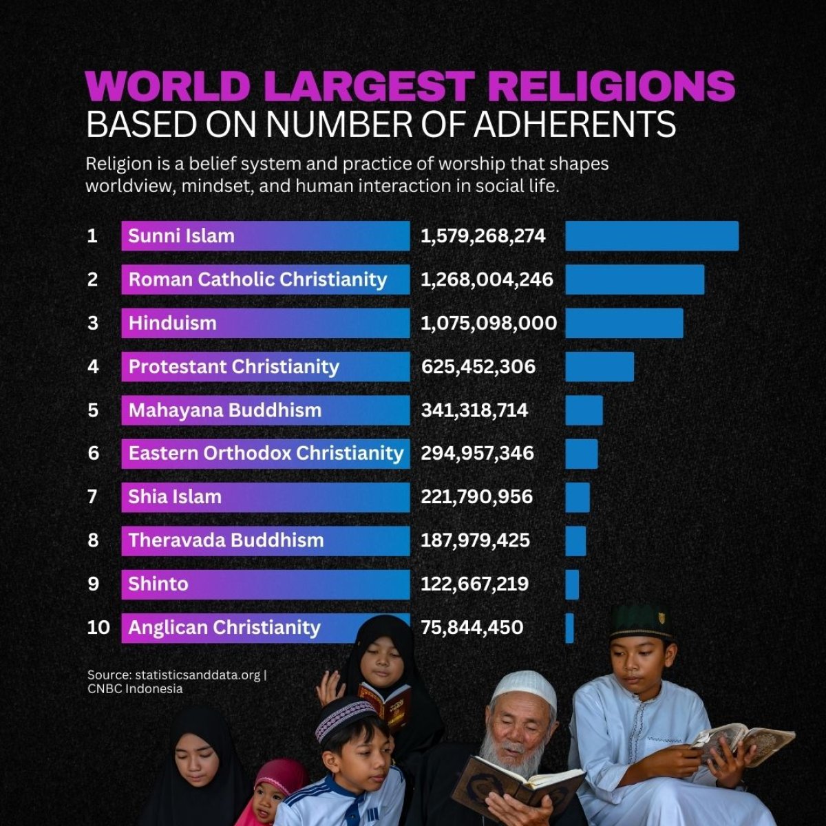 The World's Largest Religions, Based on Number of Adherents