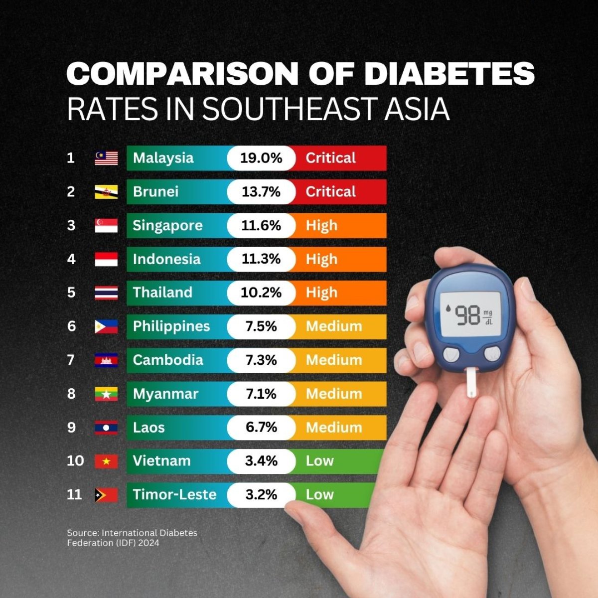 Comparison of diabetes rates in southeast asia