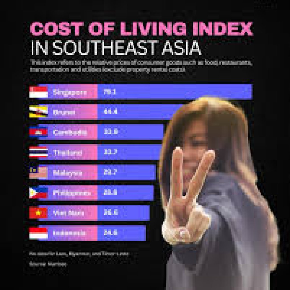 Cost of living index in Southeast Asia