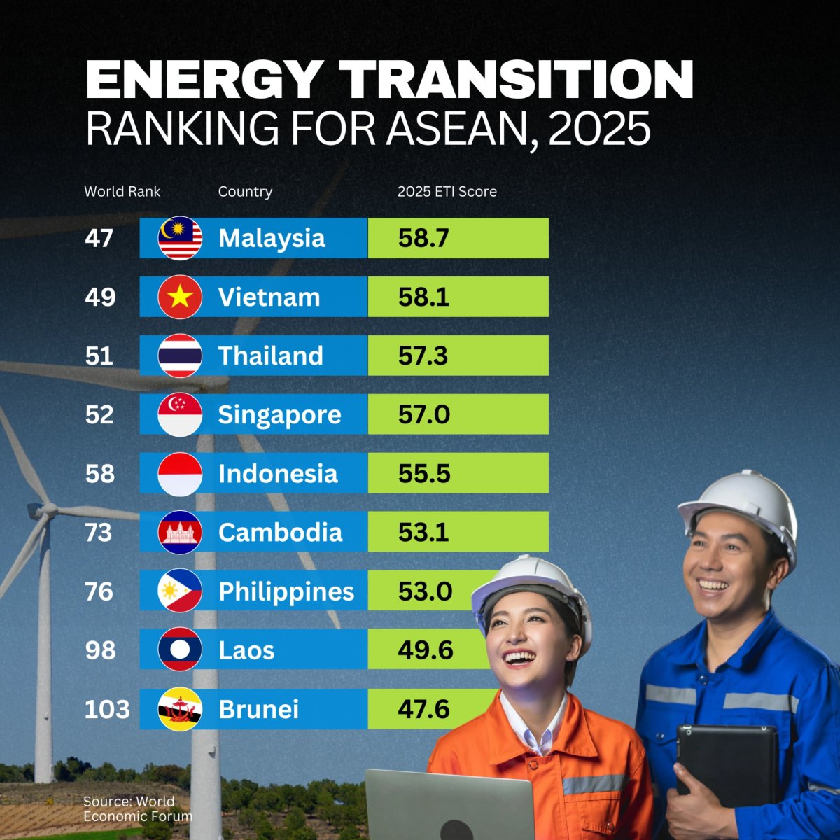 Energy transition ranking for ASEAN, 2025