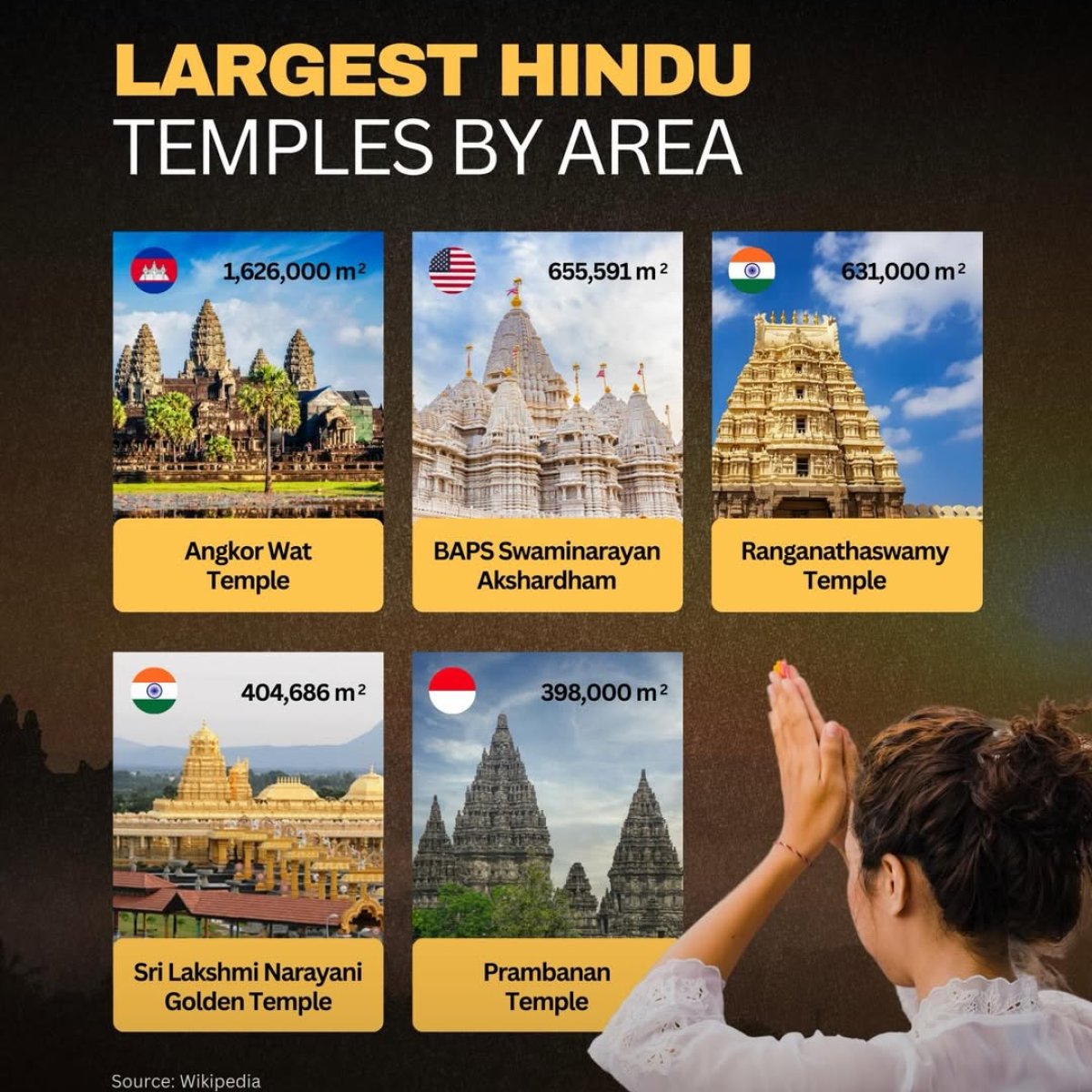 Largest Hindu temples by area