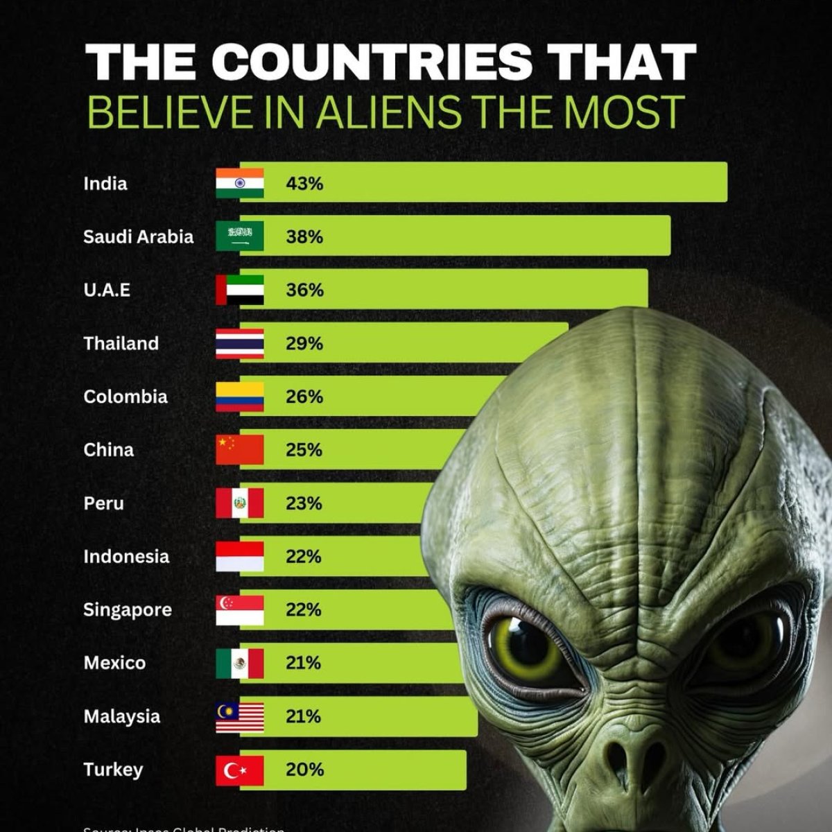 The countries that believe in aliens the most
