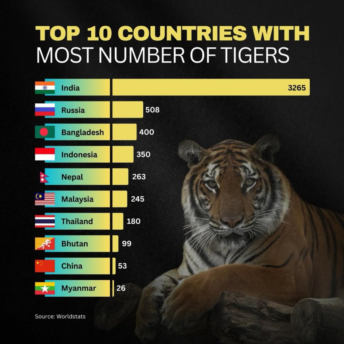 Top 10 countries with most number of tigers