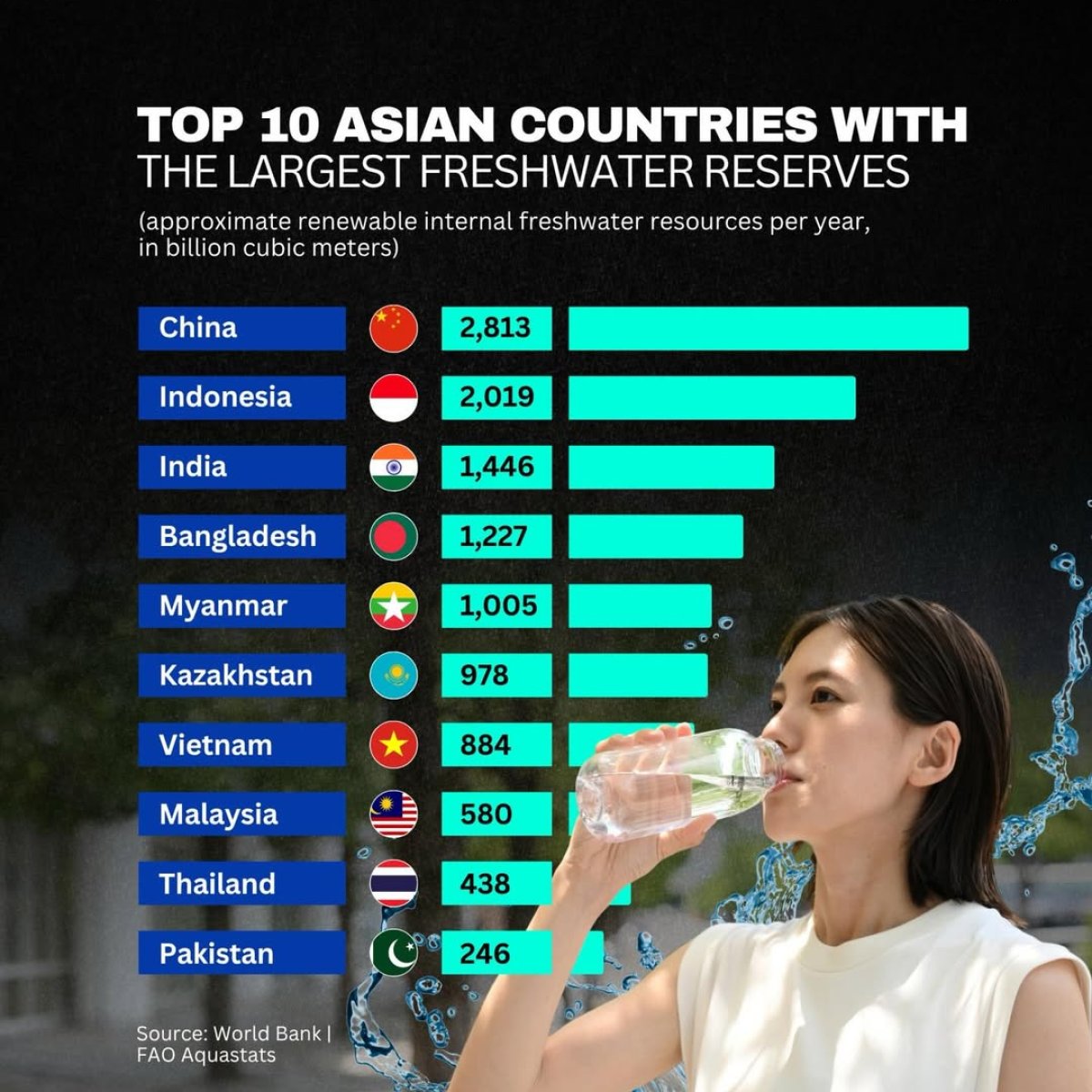 Top 10 Asian countries with the largest freshwater reserves