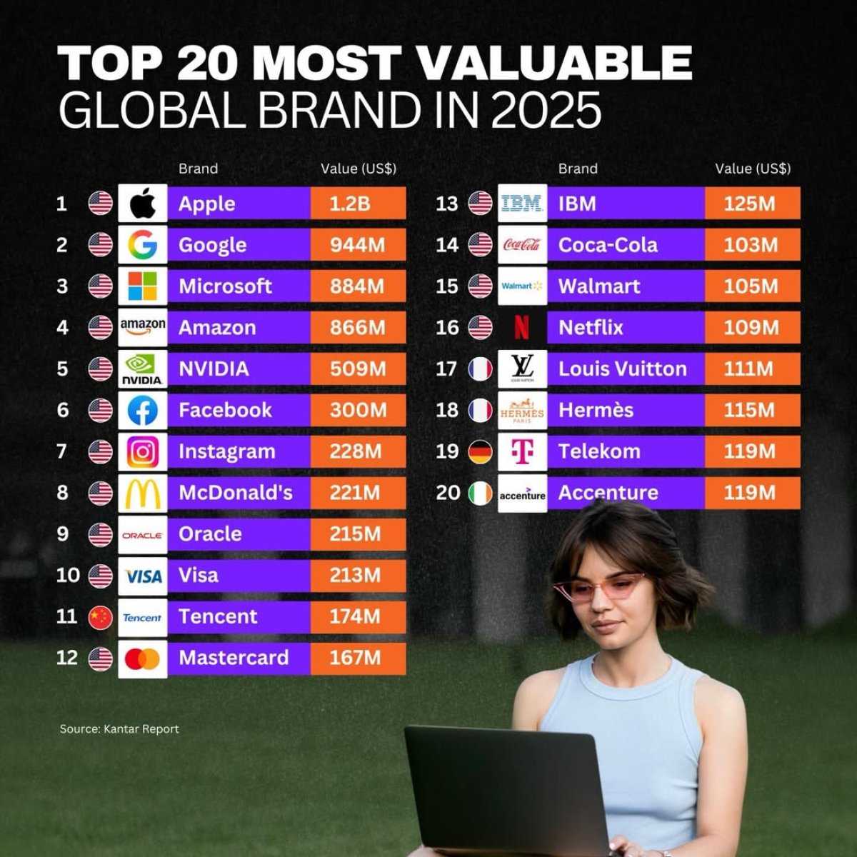 Top 20 most valuable global brand in 2025
