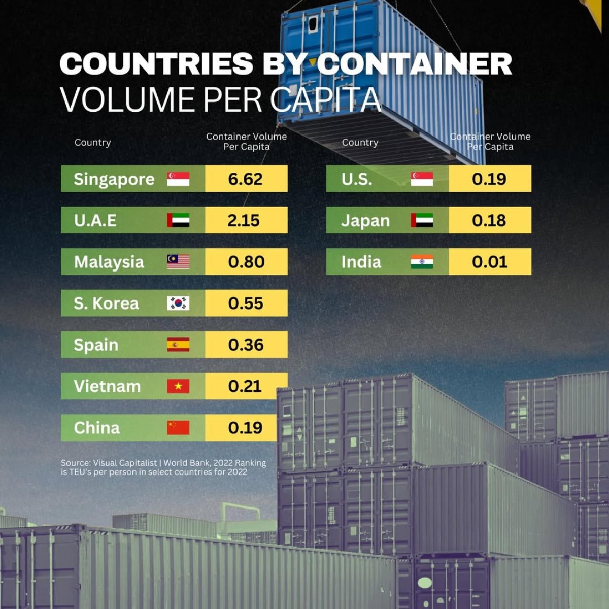 Countries by container volume per capita
