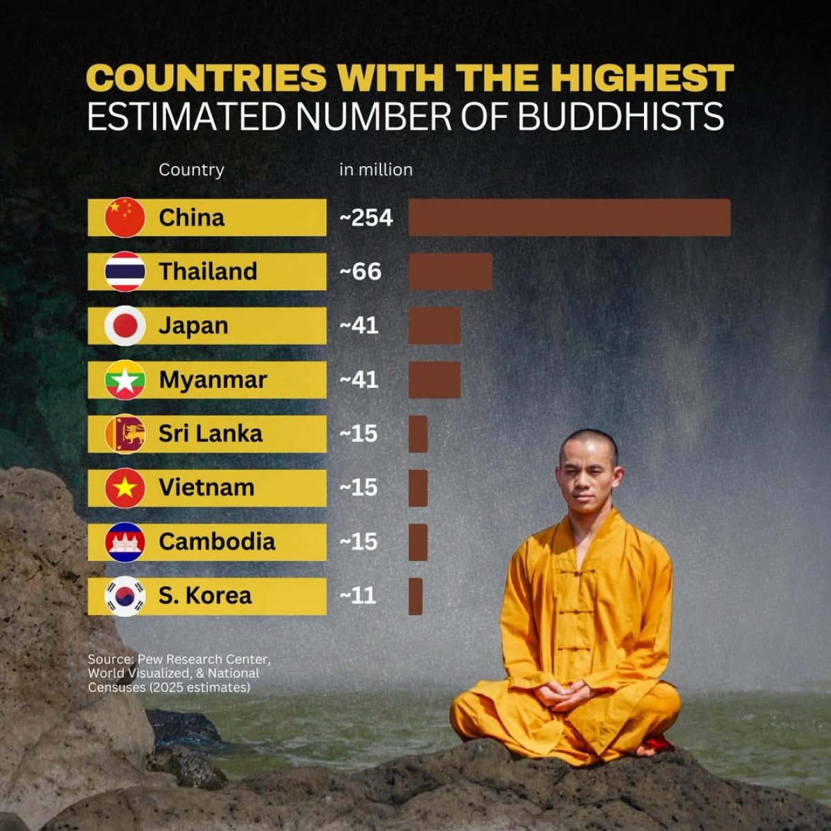 Countries with the highest estimated number of Buddhists
