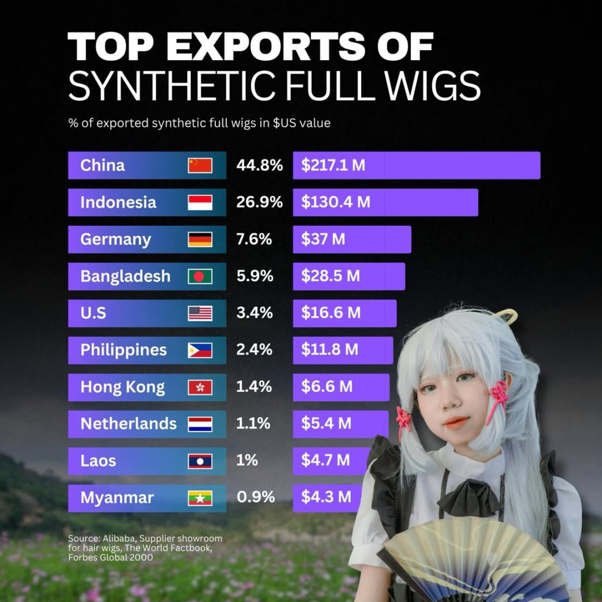 Top exports of synthetic full wigs