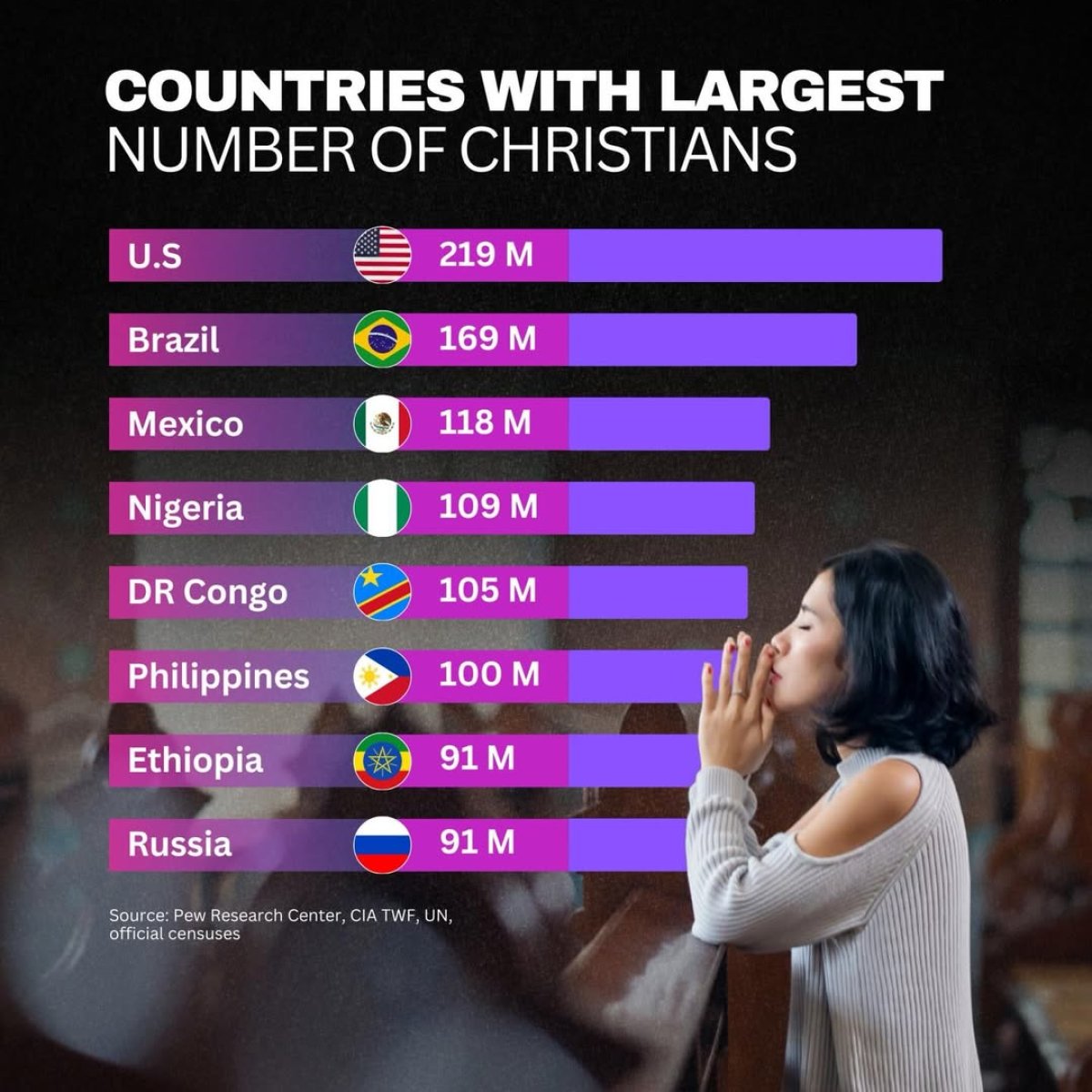 Countries with largest number of Christians