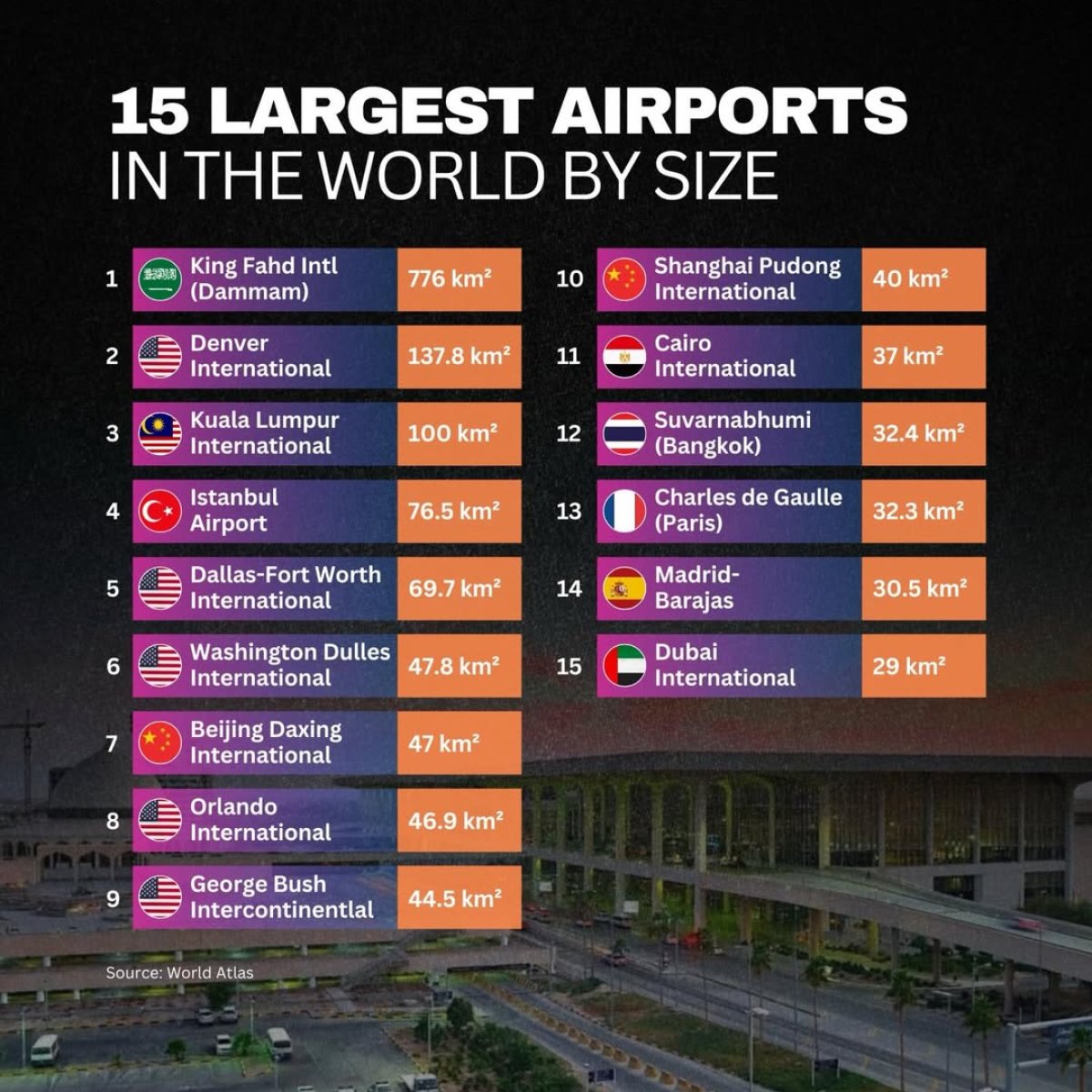 15 largest airports in the world by size