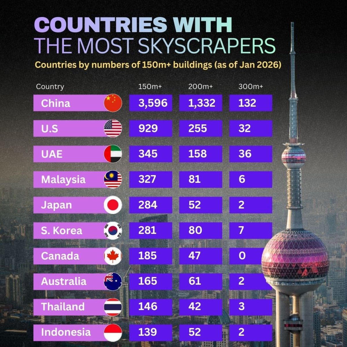 Countries with the most skyscrapers