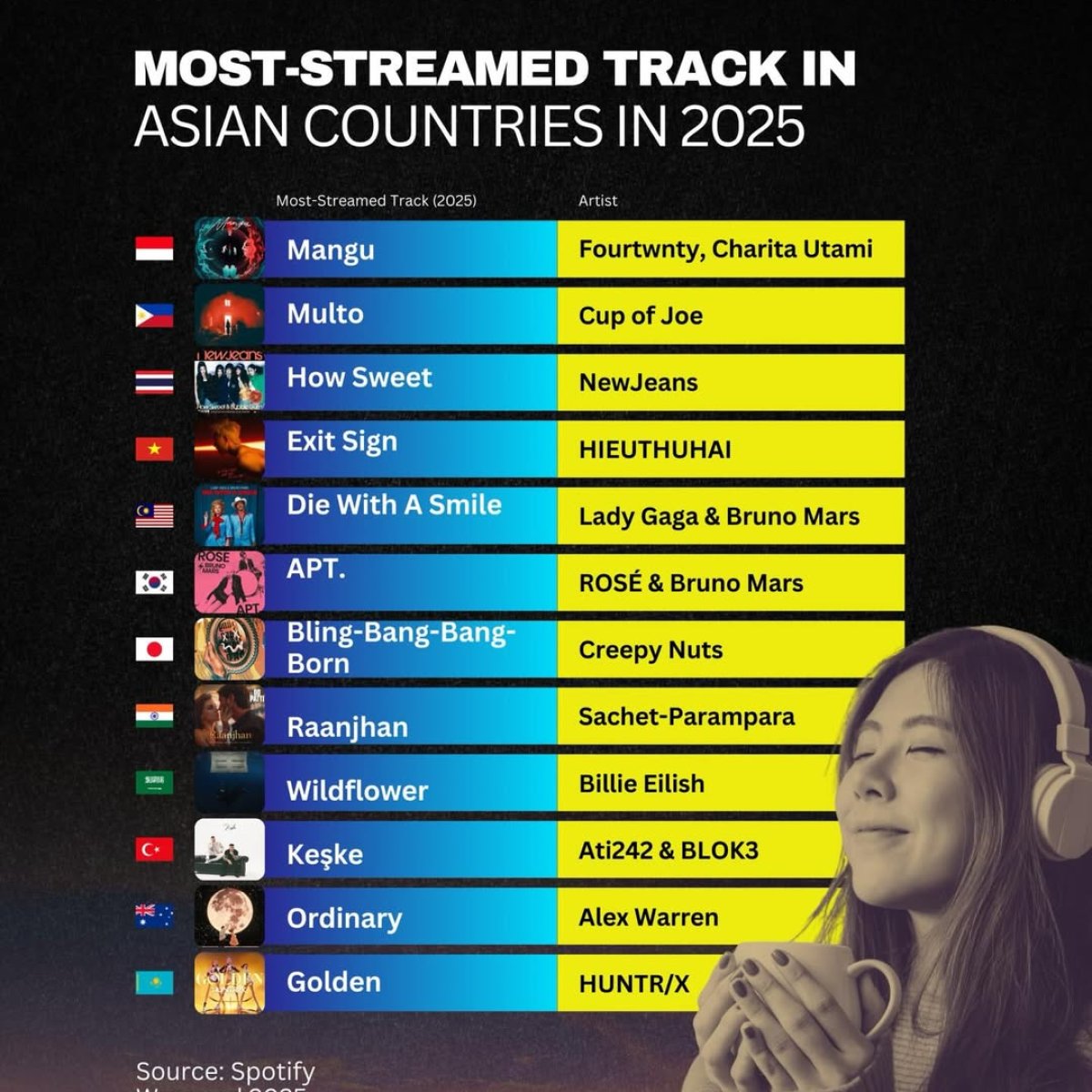 Most-streamed track in Asian countries in 2025