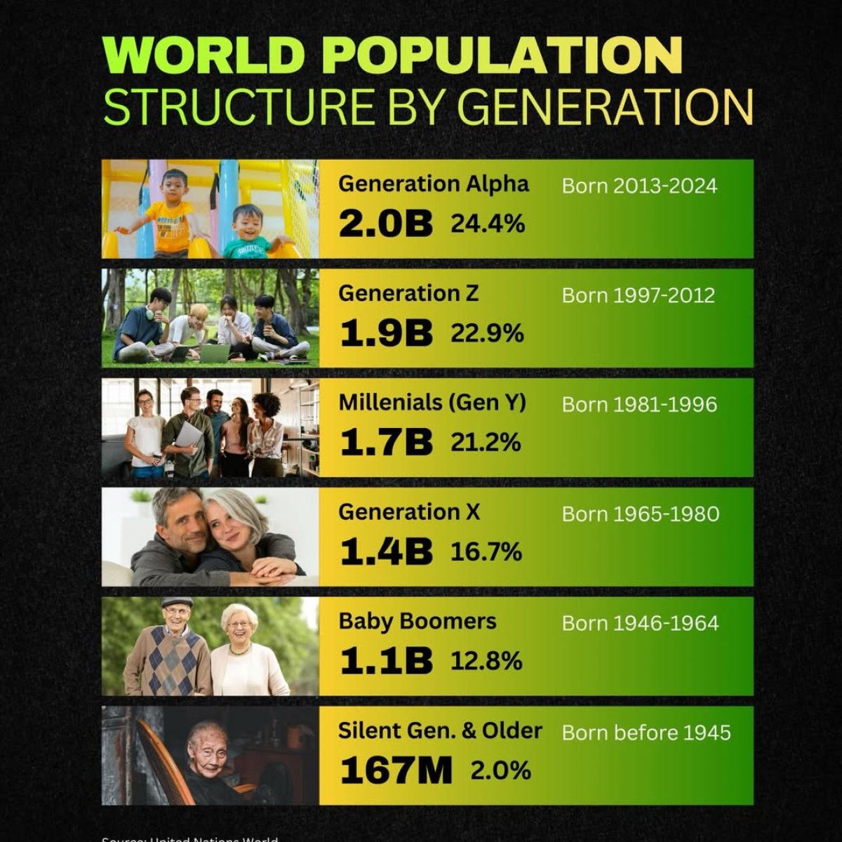 World population structure by generation