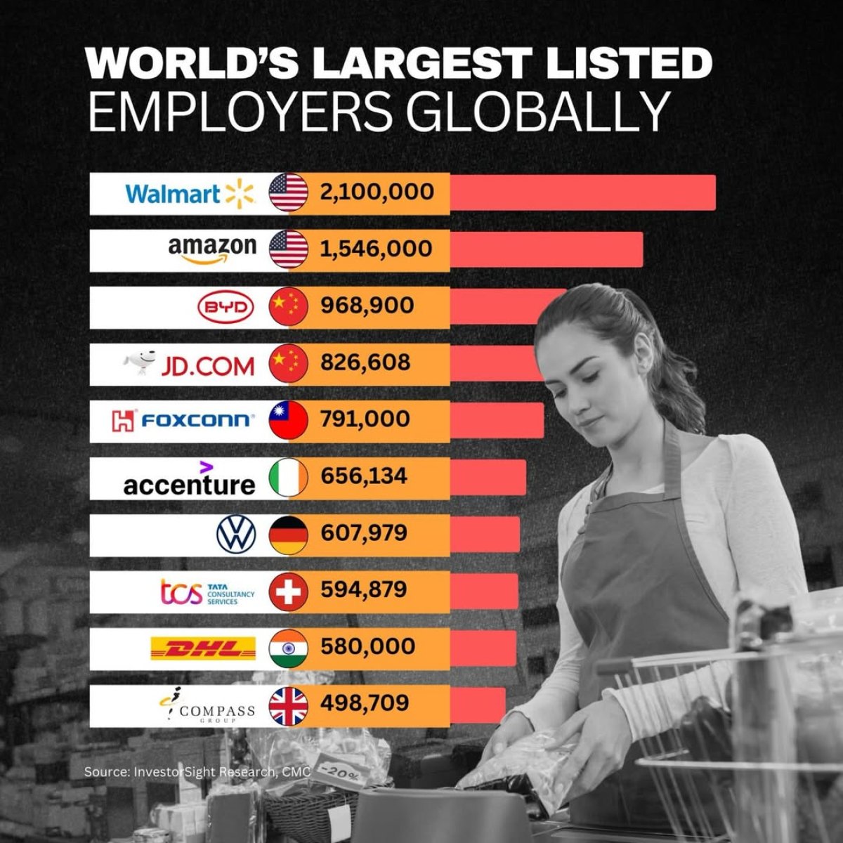 World's largest listed employers globally