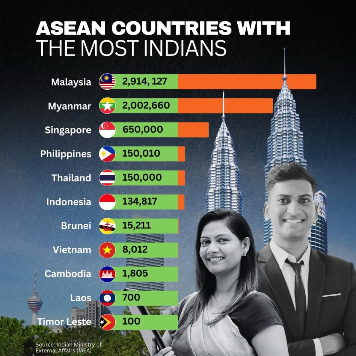 ASEAN countries with the most Indians
