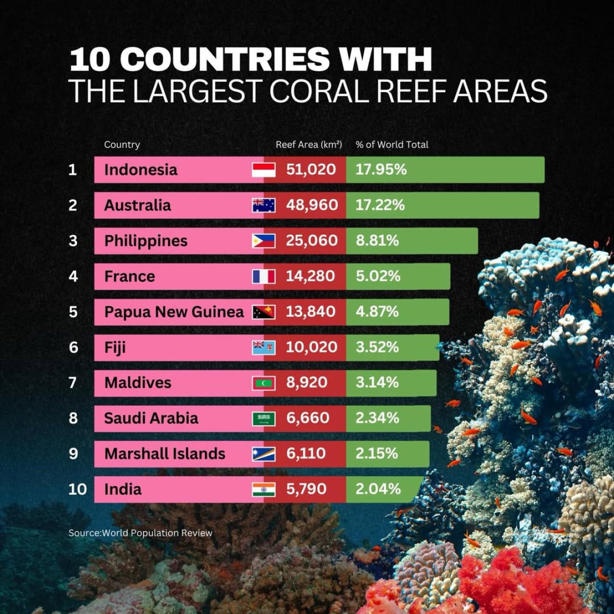 10 countries with the largest coral reef areas